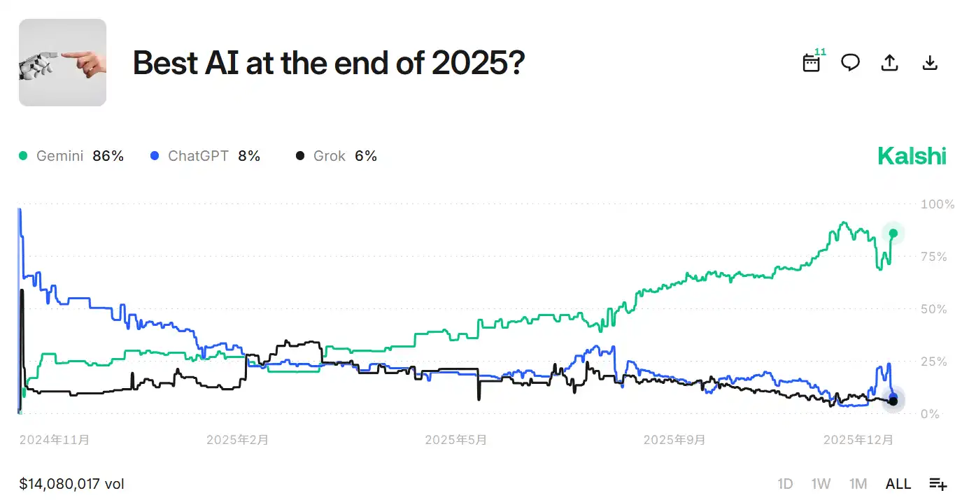 Nella previsione su Kalshi "Qual è la migliore AI entro la fine del 2025", la probabilità di vittoria di Gemini è salita all'86%.