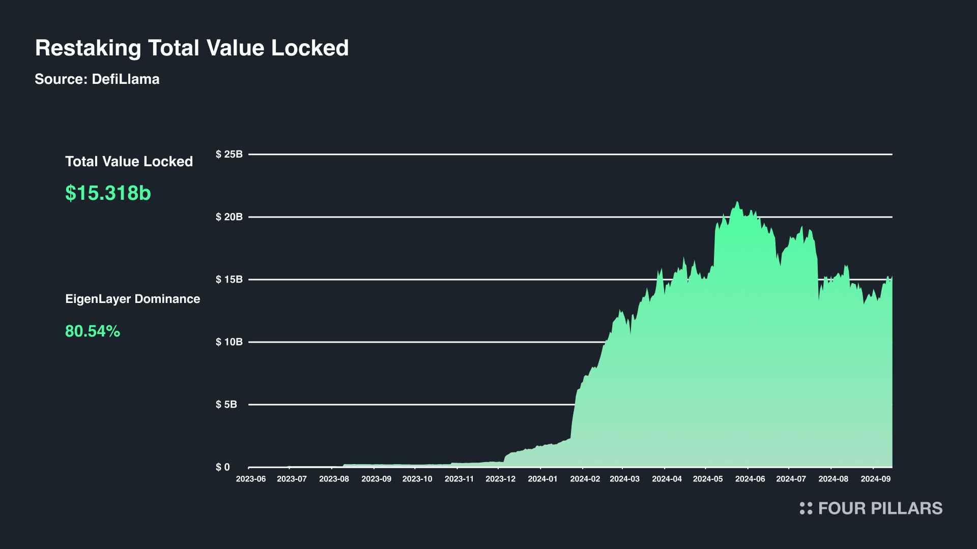 Four Pillars 研报:穿透再质押的前世今生,全面了解当前生态与创新 image 0