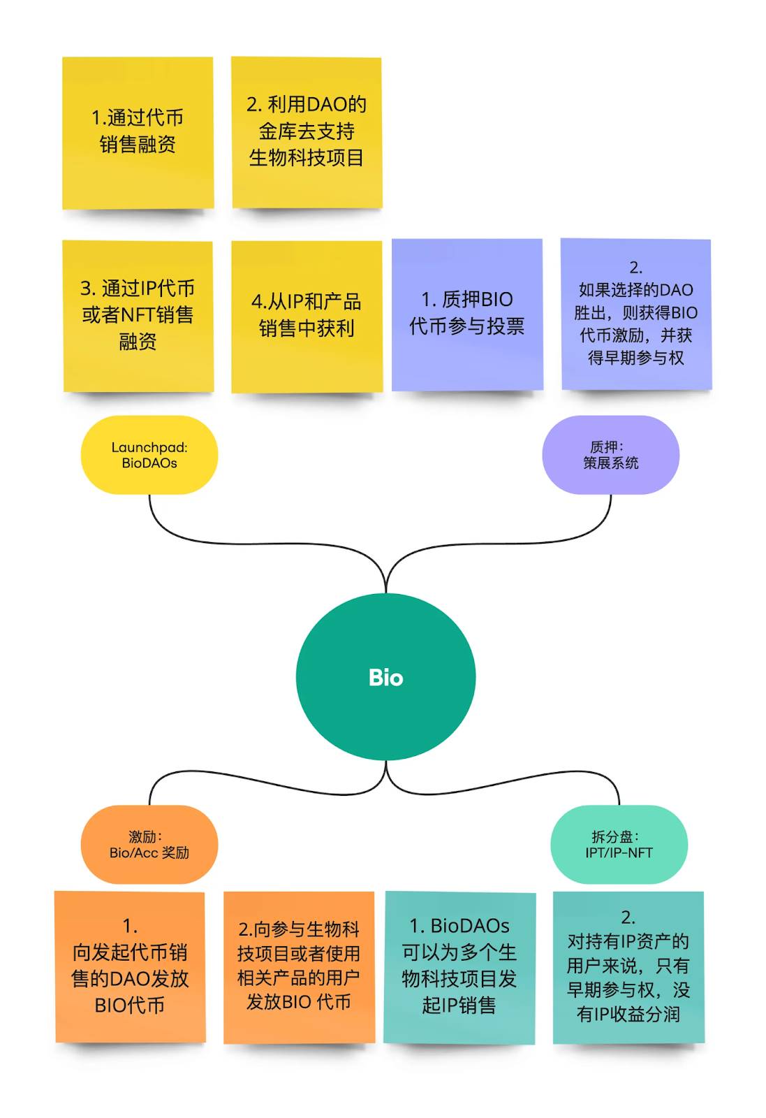 DeSci 的十字路口：回归价值，还是追逐 Meme？
