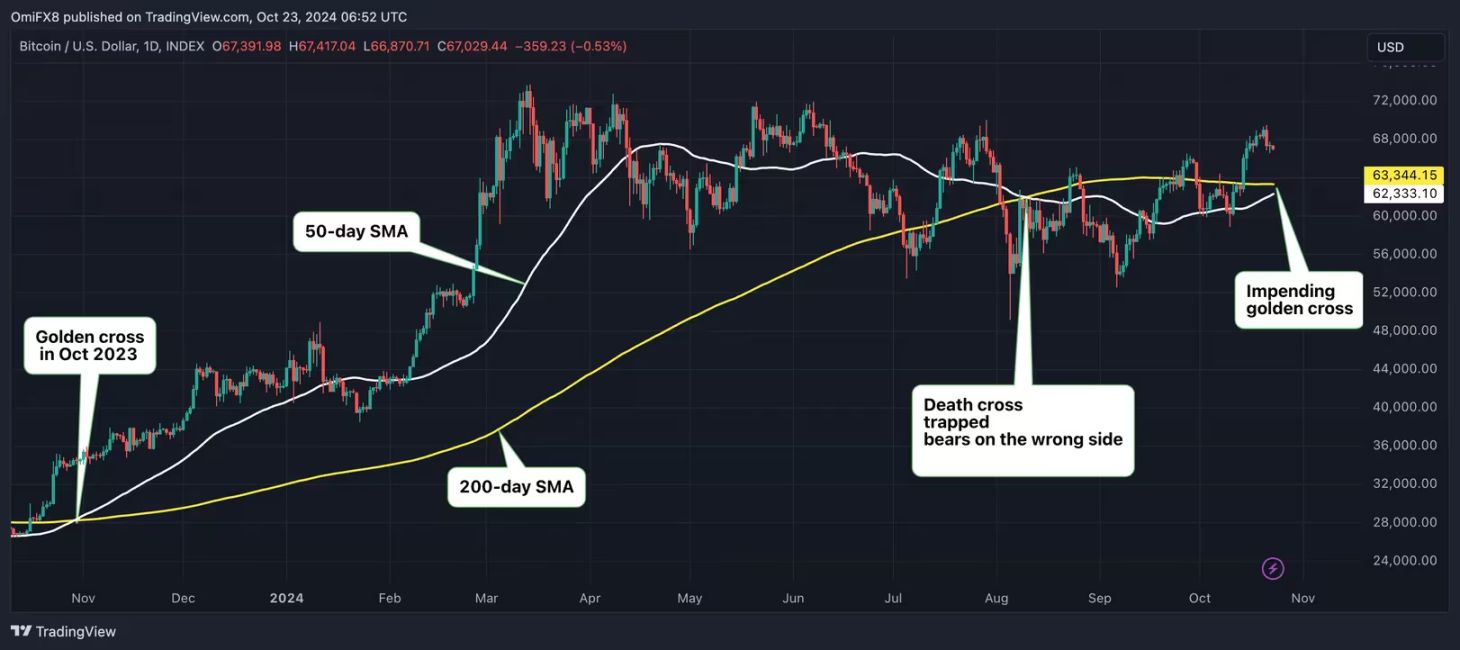 BTCが71,000ドルを突破!大きな市場がもうすぐ来るのでしょうか? image 3