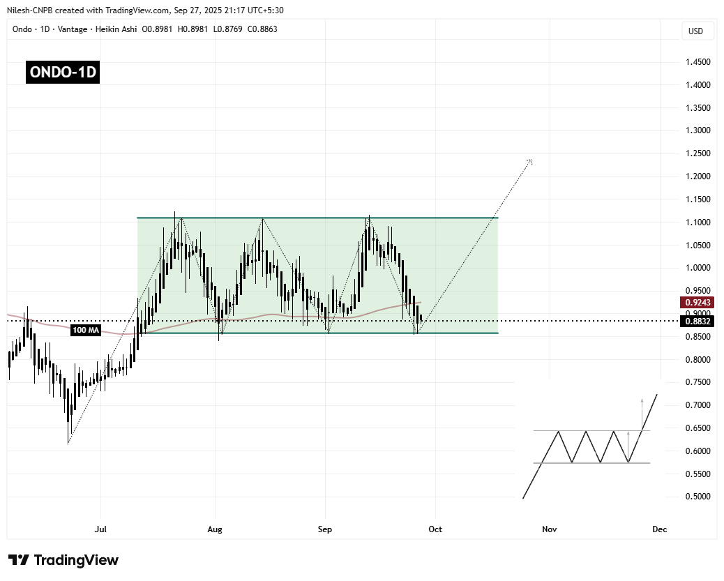 Ondo (ONDO) Dips to Test Key Support – Could This Pattern Trigger an Rebound? image 1