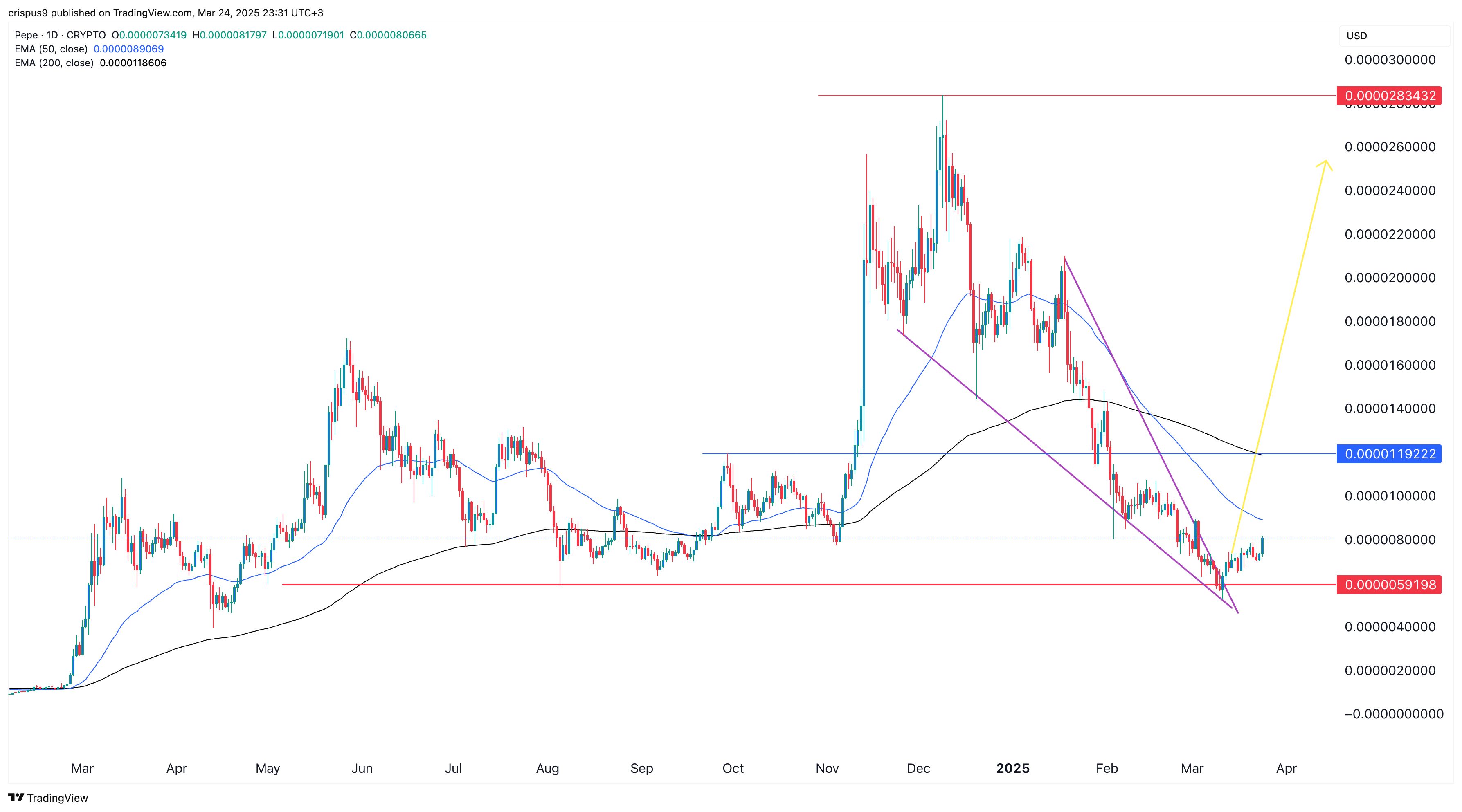 Pepe Coin Preisanstieg: Gründe und Prognose für März image 3