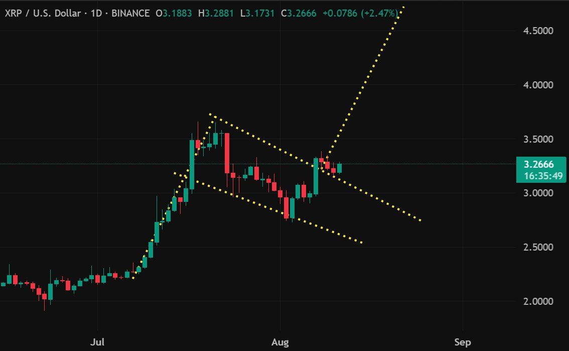 Весь рост XRP зависит от преодоления этой цены: $3,33 image 1