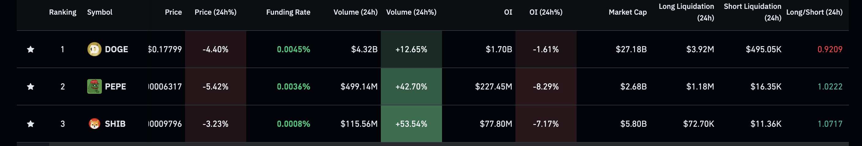 Predicción de precios de monedas meme: Dogecoin, Shiba Inu y Pepe caen a medida que disminuye el interés de las ballenas image 0