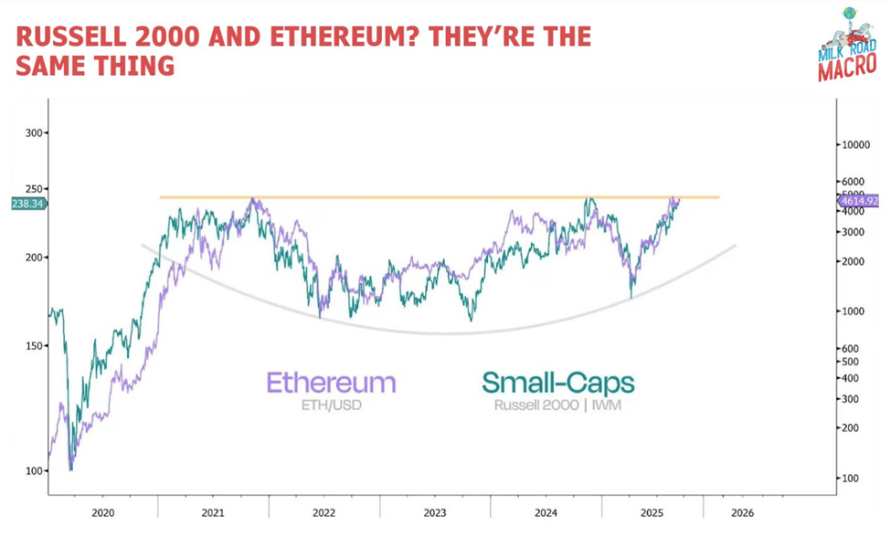 Russell 2000 May Be the Hidden Compass for Ethereum’s Next Big Move | US Crypto News image 1