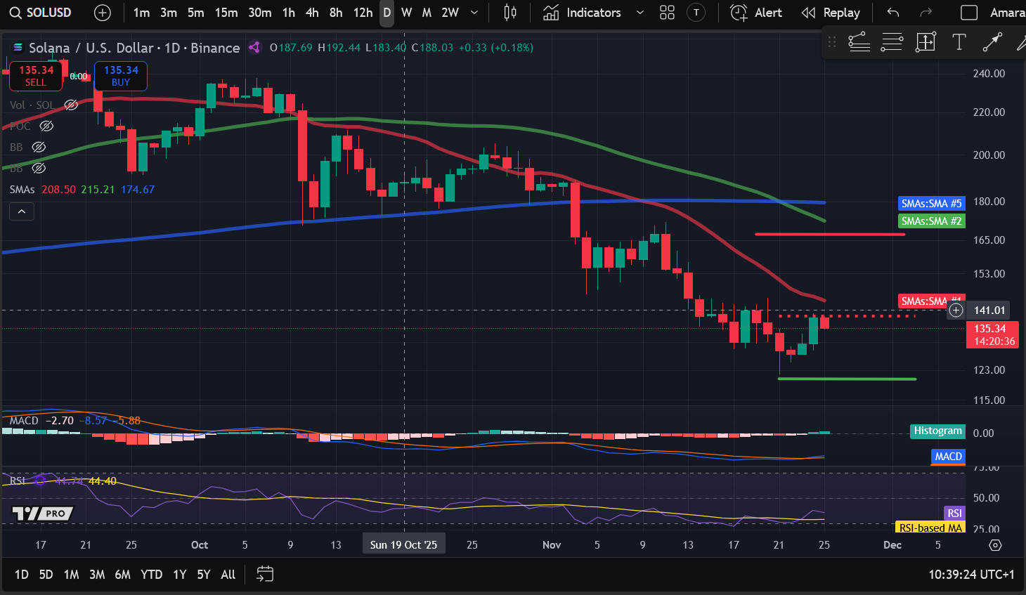 Analyse des prix des crypto-monnaies 11-25 : BITCOIN : BTC, ETHEREUM : ETH, SOLANA : SOL, RIPPLE : XRP, CELESTIA : TIA image 2