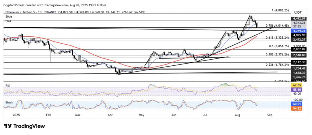 Harga Ethereum Naik 3% Hari Ini (21/8): ETH Mantul dari $4.100, Whale Tunjukkan Ketangguhan? image 3