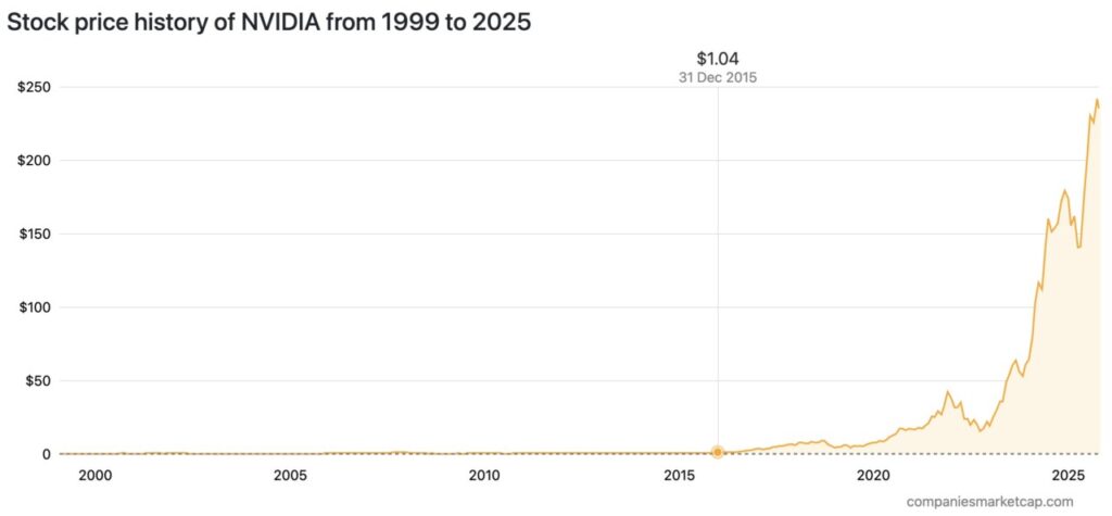 Beli Saham NVIDIA 10 Tahun Lalu? Ini Nilainya Sekarang—Hasilnya Bikin Terkejut! image 0