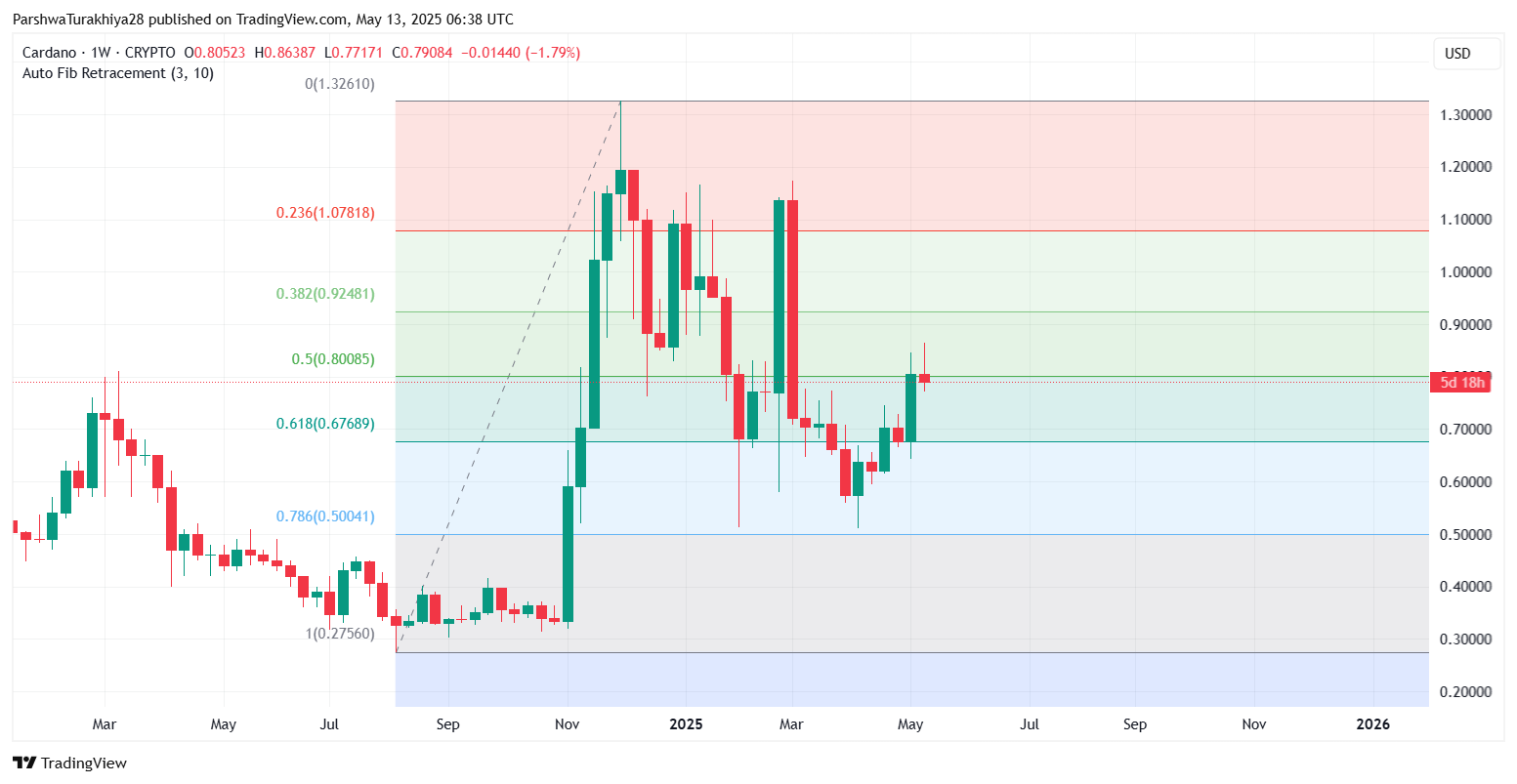 Cardano (ADA) Price Prediction for May 14 image 1