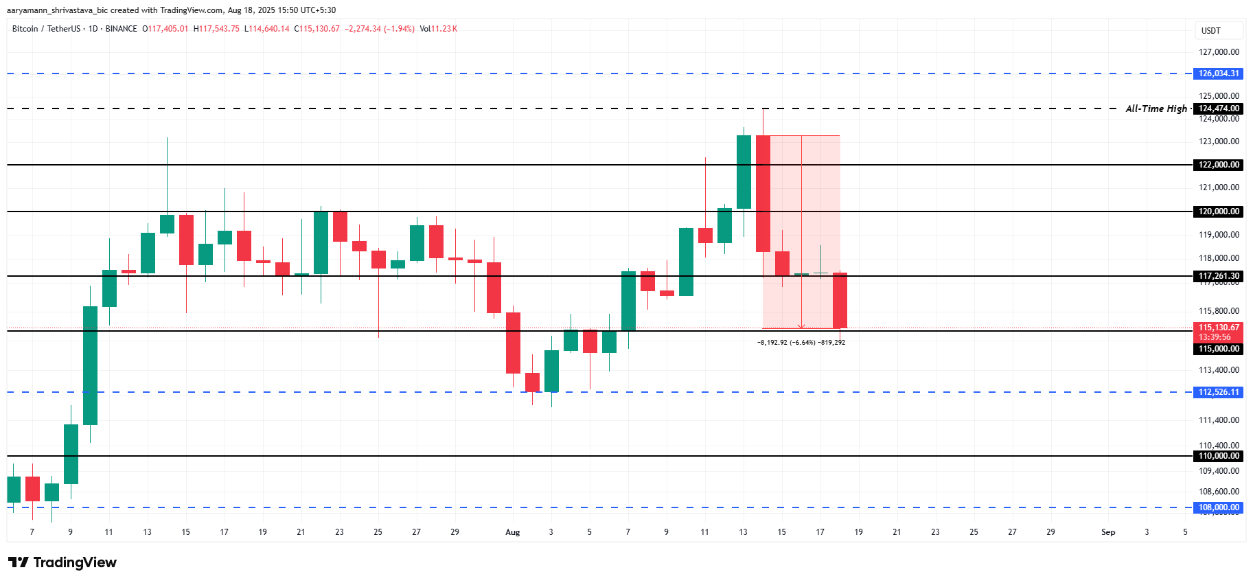 Bitcoin Price Falls As The Two Most Important BTC Holders Sell – Weekly Whale Watch image 2