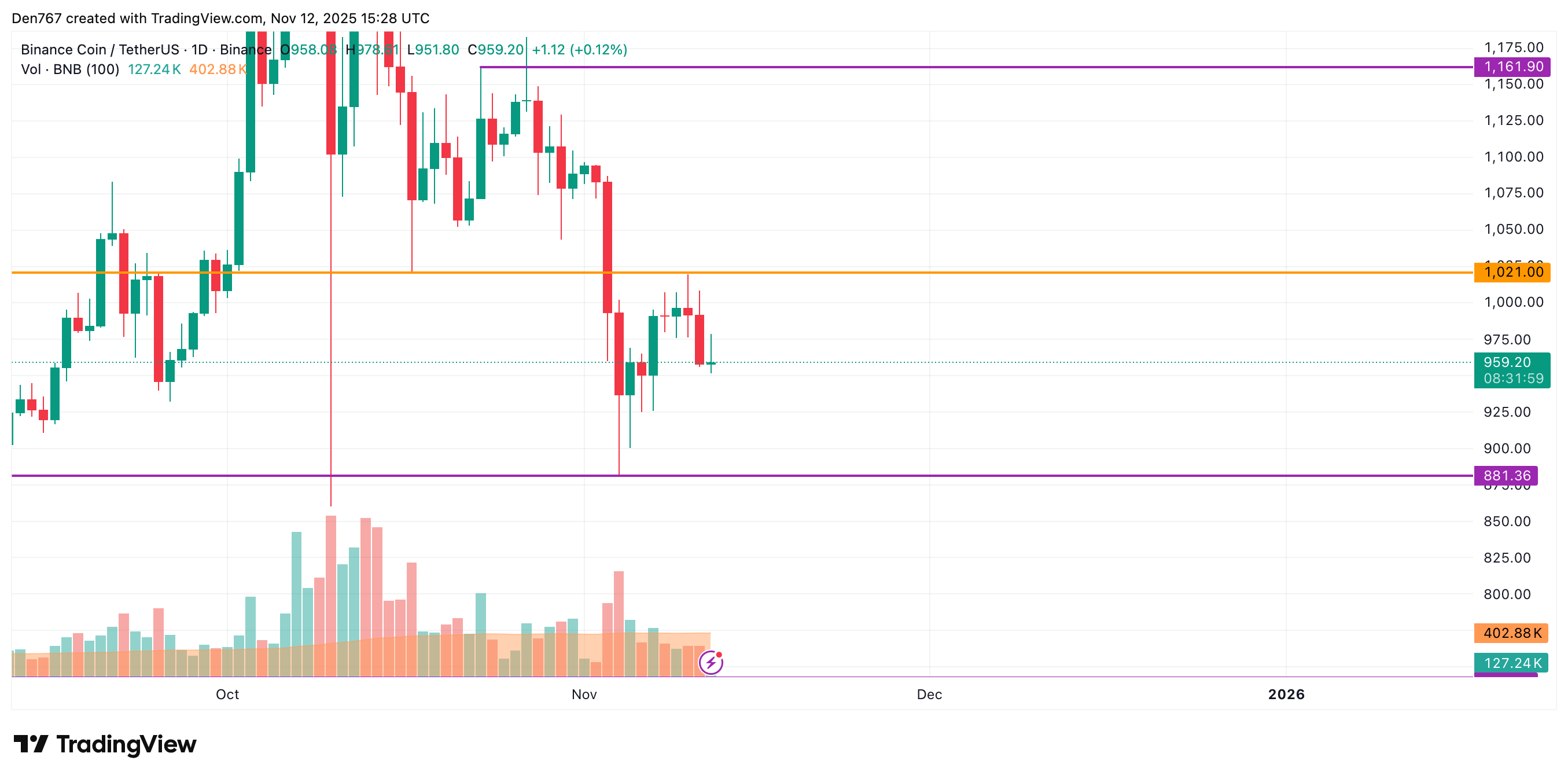 BNB Price Falls 1.6% Amid Top Crypto Decline; Support Test Possible Soon image 2