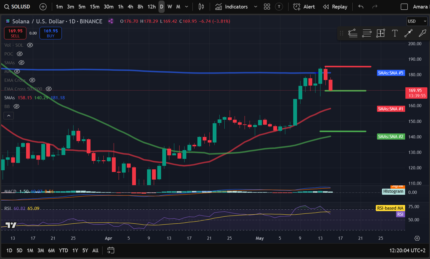 Crypto Price Analysis 5-15: BITCOIN: BTC, ETHEREUM: ETH, SOLANA: SOL, FILECOIN: FIL, RIPPLE: XRP, CHAINLINK: LINK, INTERNET COMPUTER: ICP image 2