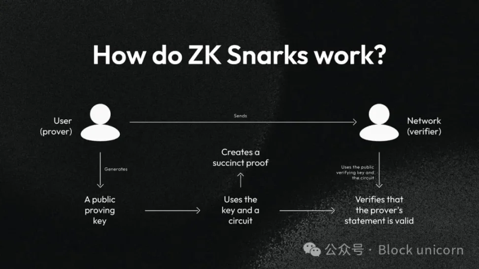 零知识证明：它们能带来多大的变革？ image 1