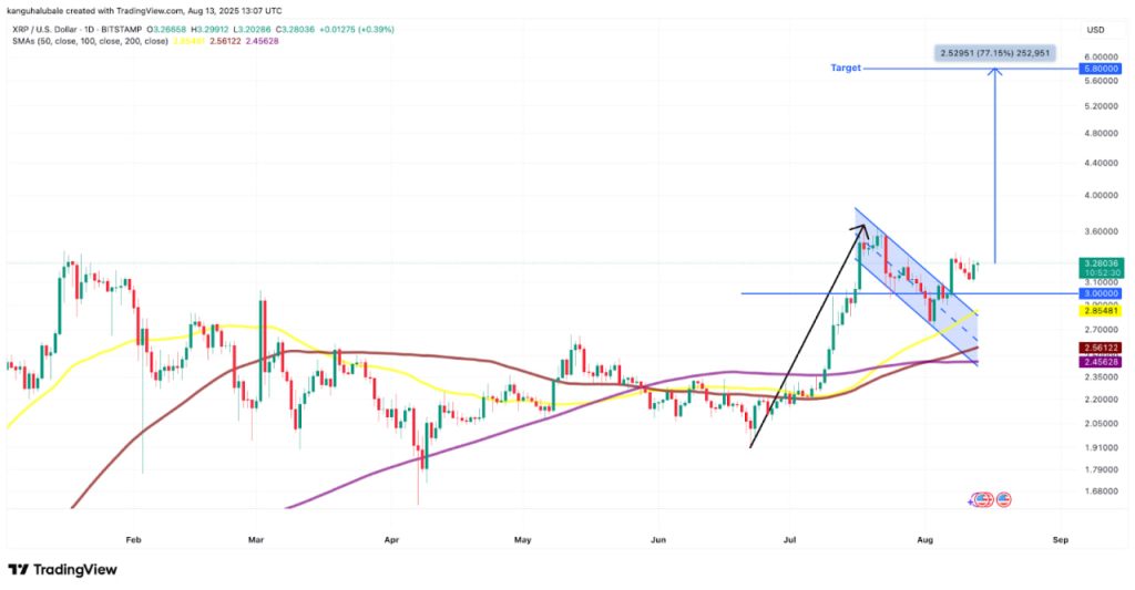 Thời gian đáo hạn hợp đồng tương lai XRP tăng 20% khi biểu đồ giá hướng tới mốc $6 trong tháng 8 image 2