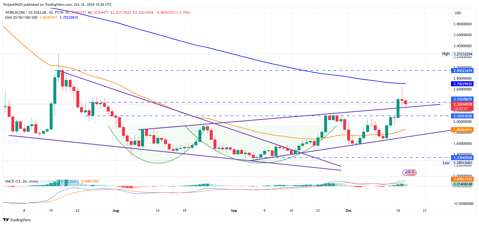 Прорыв Worldcoin достиг цели $3,50: преодолеет ли он 200-дневную EMA? image 0