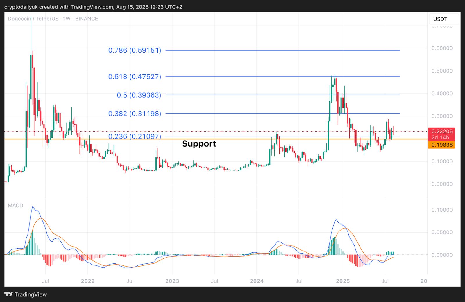 Dogecoin (DOGE), Pepe (PEPE), and Pudgy Penguins (PENGU): Which Memecoin Will Surge the Most? image 1