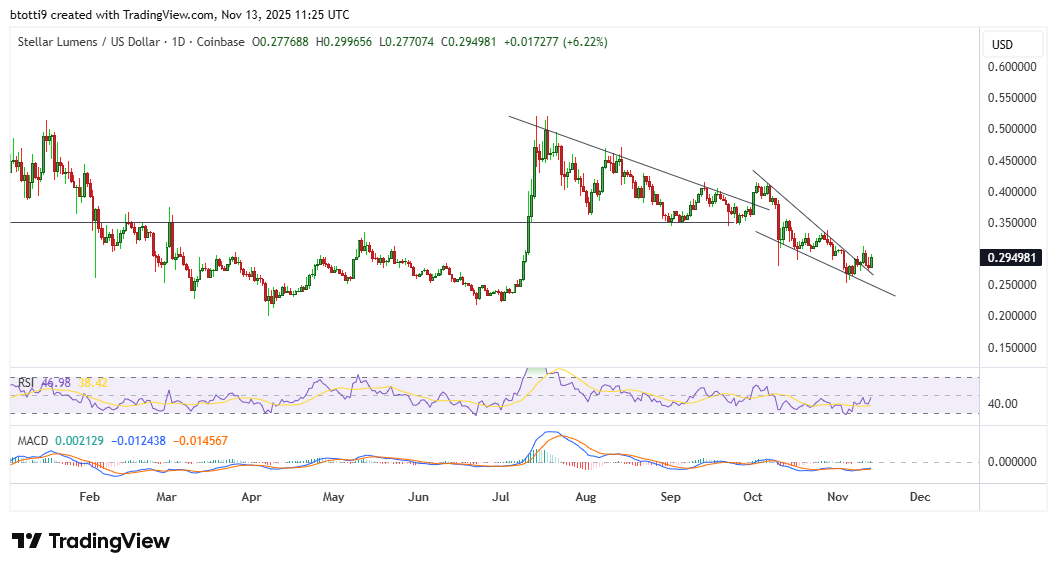 Le prix de Stellar envisage une percée alors que XLM atteint une résistance clé près de 0,30 $ image 1