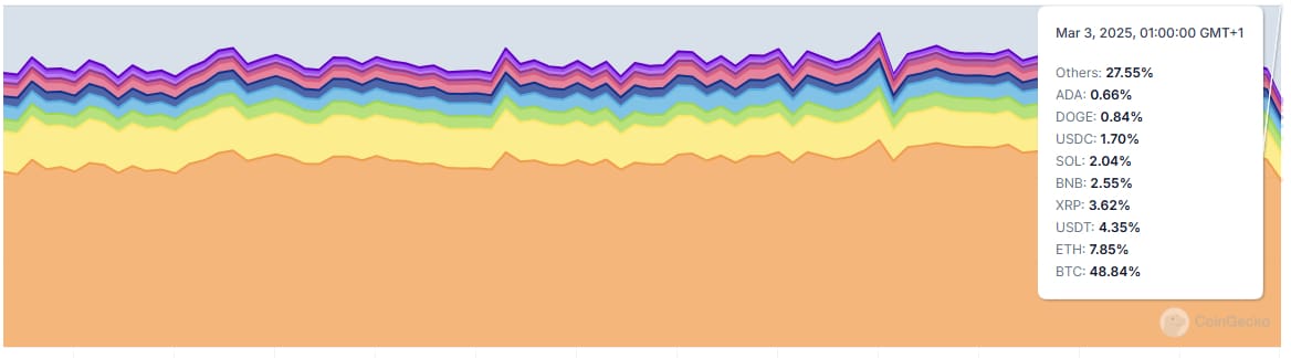 Altseason gestartet? BTC-Dominanz fällt unter 50% nach Trump-Nachricht image 0