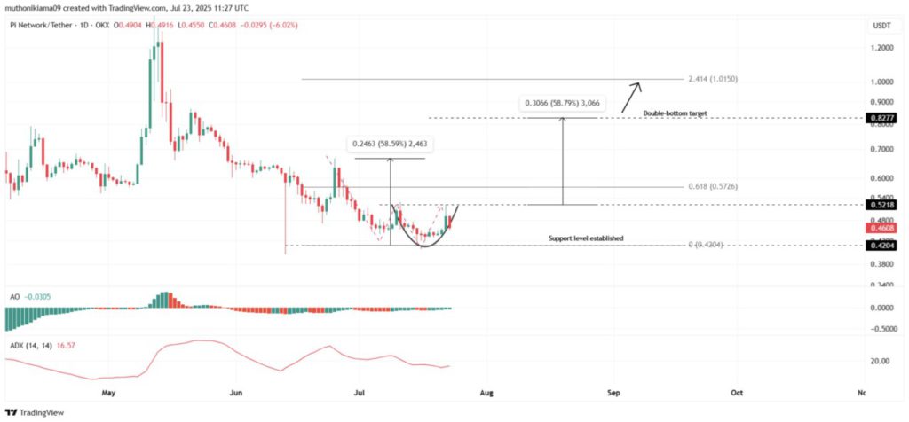 Harga Pi Coin Diprediksi Melonjak ke $1, Fitur ‘Buy’ Picu Pergerakan 10,5 Juta Token oleh Whale! image 0