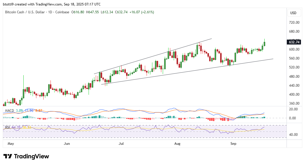 Harga tunai Bitcoin: bulls eye $1.000 saat BCH mencapai level tertinggi tahunan image 1