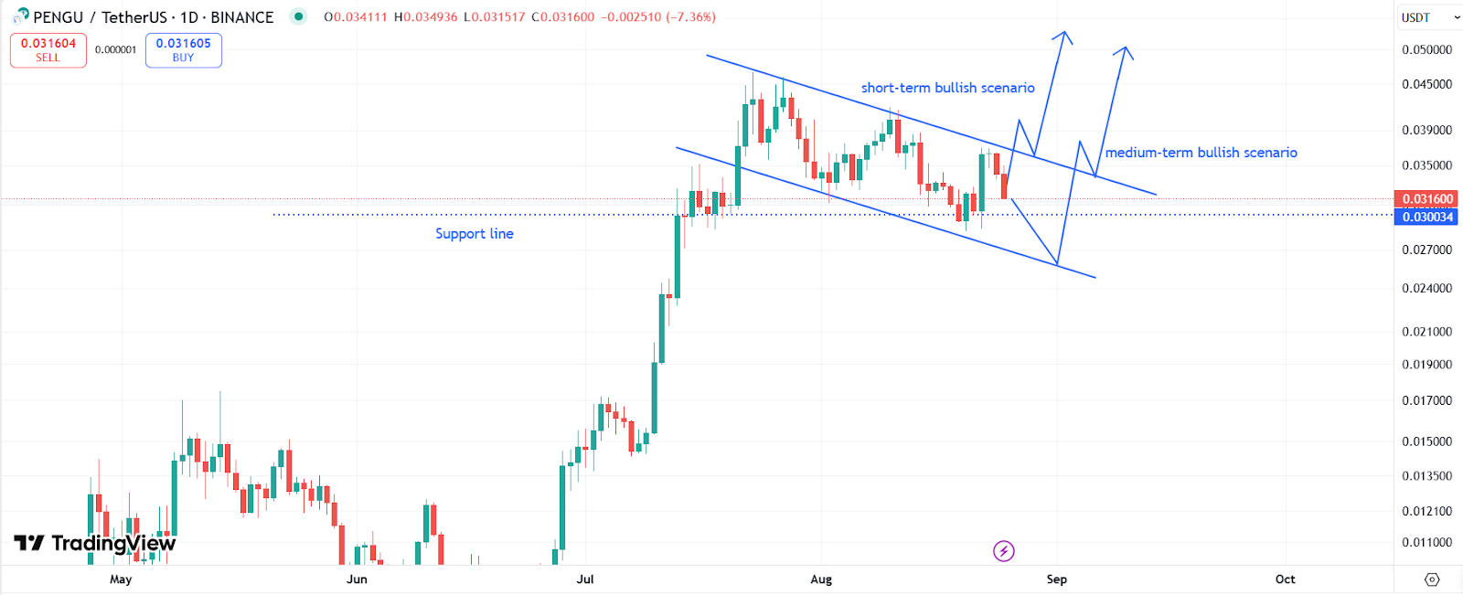 PENGU Price Drops 9% but Analyst Signals Rally, $0.10 Next? image 0
