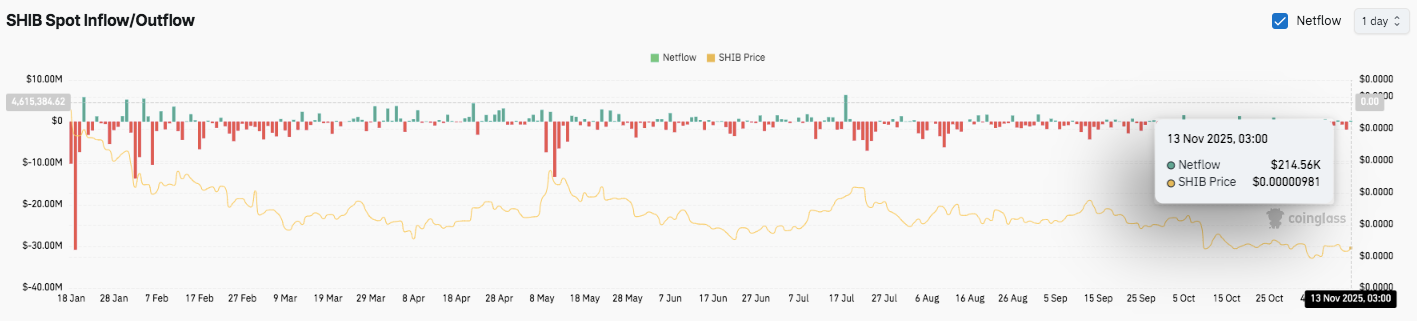Prediksi Harga Shiba Inu: Harga SHIB Stabil Seiring Perluasan Utilitas Melalui Kemitraan Unity Nodes