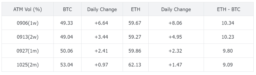 SignalPlus 波动率专栏 (20240828):BTC 跌破六万美元 image 2