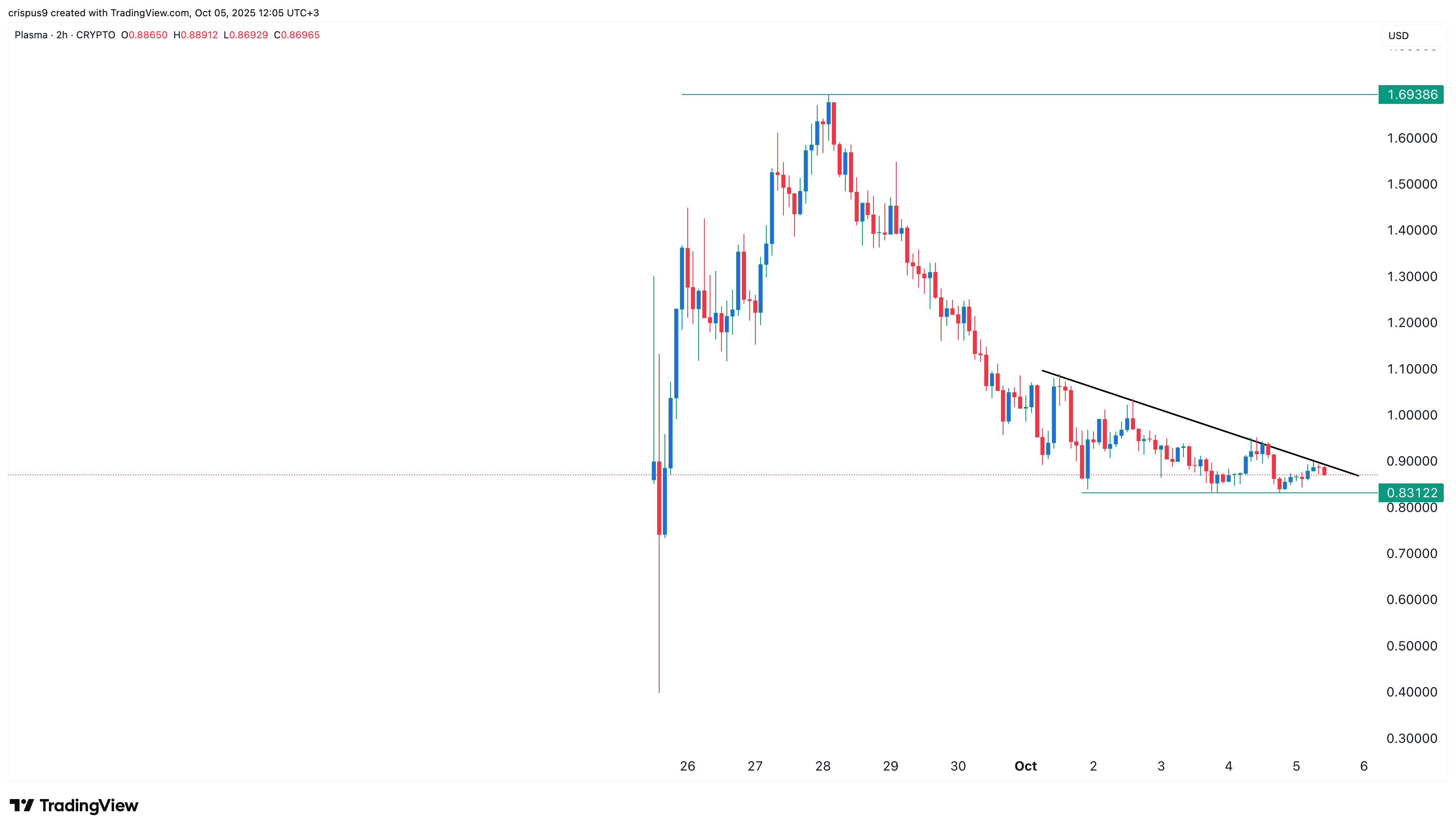 Plasma price pattern points to rebound, transactions jump
