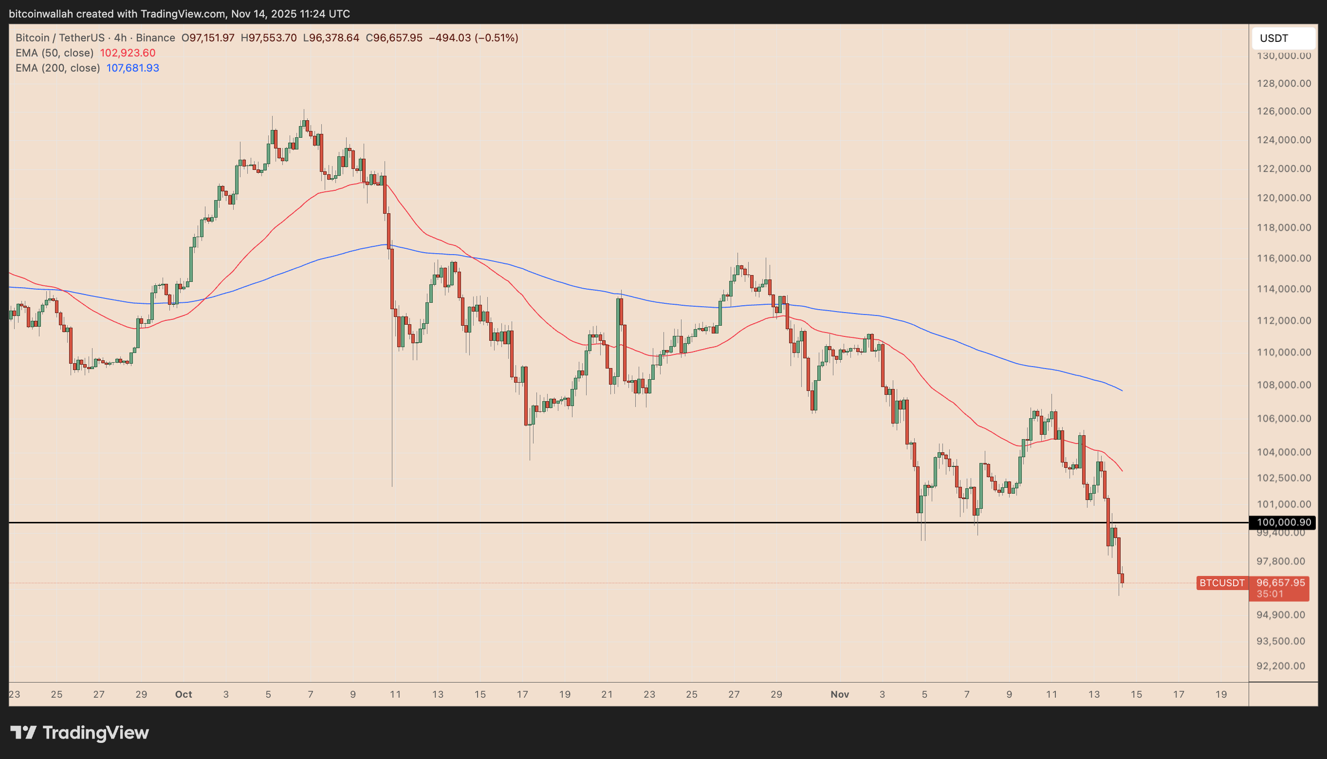 El mercado alcista de Bitcoin ‘podría haber terminado’ ya que el patrón Wyckoff apunta a $86K image 0