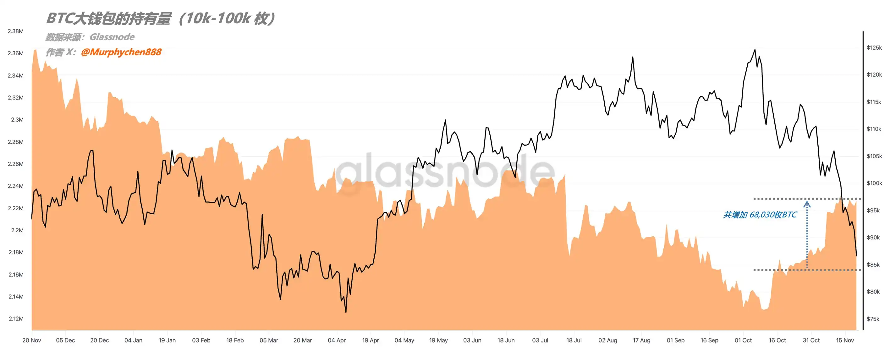 Point de vue : Au cours des quinze derniers jours, le groupe de baleines Bitcoin détenant plus de 10 000 BTC a accumulé 68 030 BTC supplémentaires.