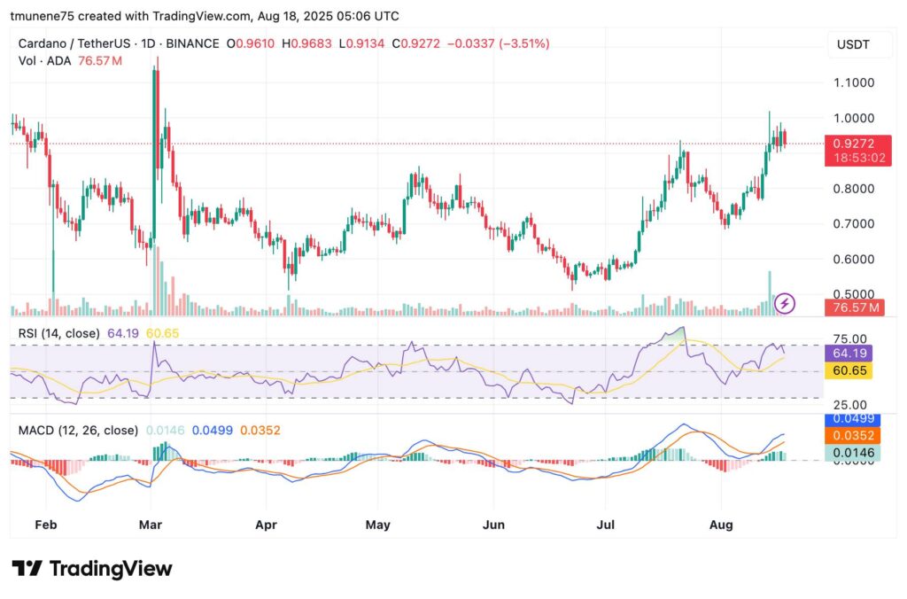 Cardano’s Breakout Signals Potential Move Toward $1.00 Amid Bullish Momentum Indicators image 1
