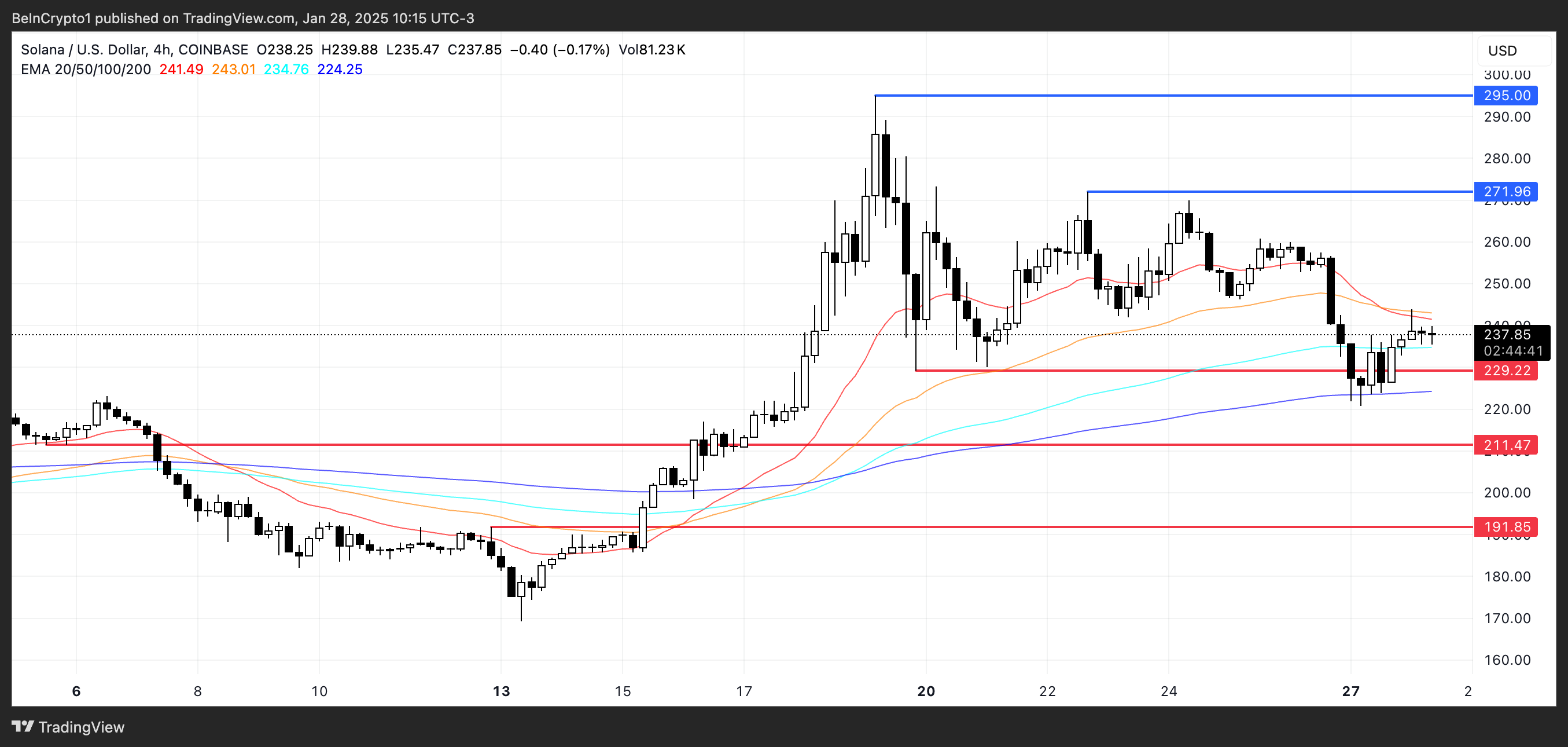 Solana (SOL) Price Consolidates as Whale Holdings Stay Near Record Levels image 2