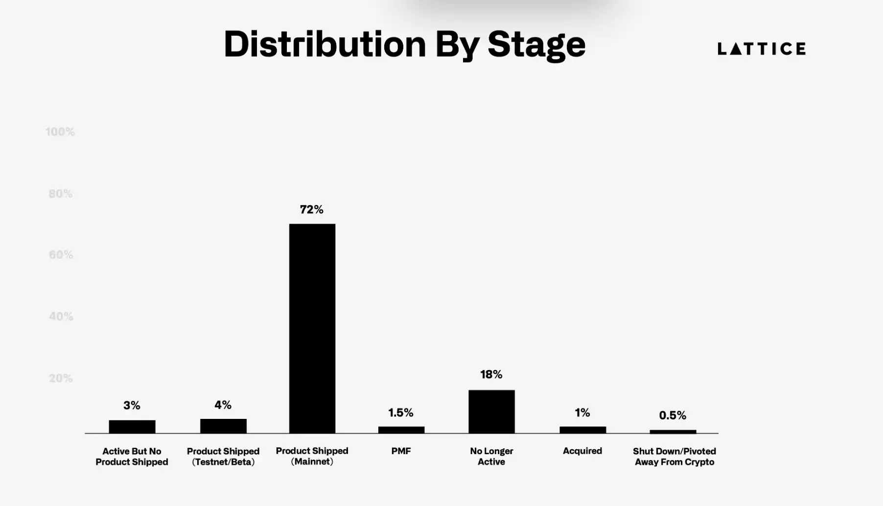 What is the current status of the 1,200 crypto projects that received seed funding two years ago? image 2