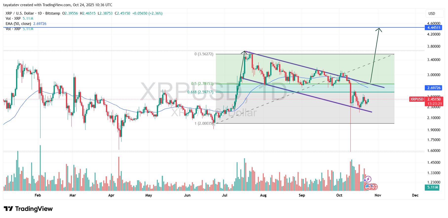 XRP bildet eine klassische Bull-Flagge; ein bestätigter Ausbruch würde einen Anstieg von etwa 81 % in Richtung etwa $4,44 bedeuten