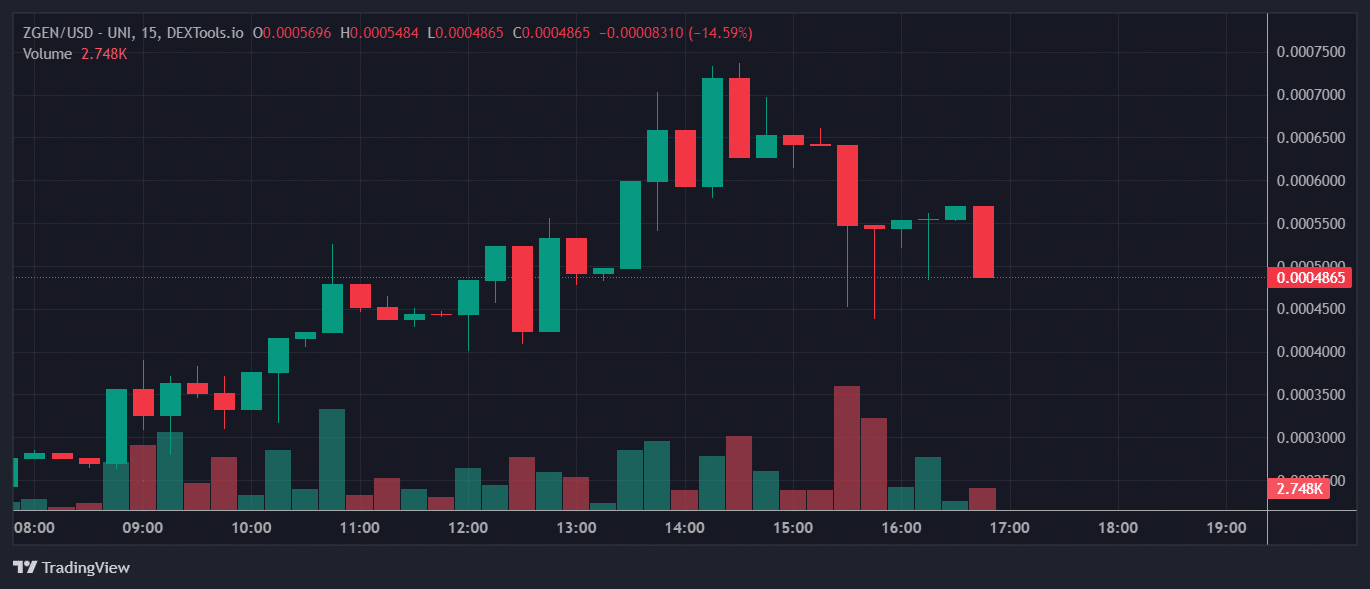 Most Trending Cryptocurrencies on Ethereum – Zegent AI, NYX CIPHER, Department Of Government Efficiency image 5