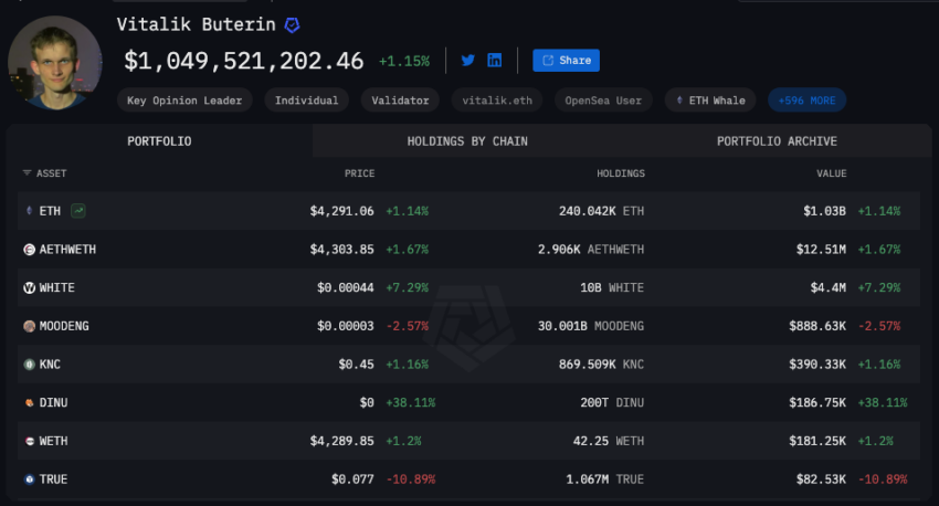 Vitalik Buterin’s Ethereum Holdings Top $1 Billion as Whales Fight For Limited ETH Supply image 0