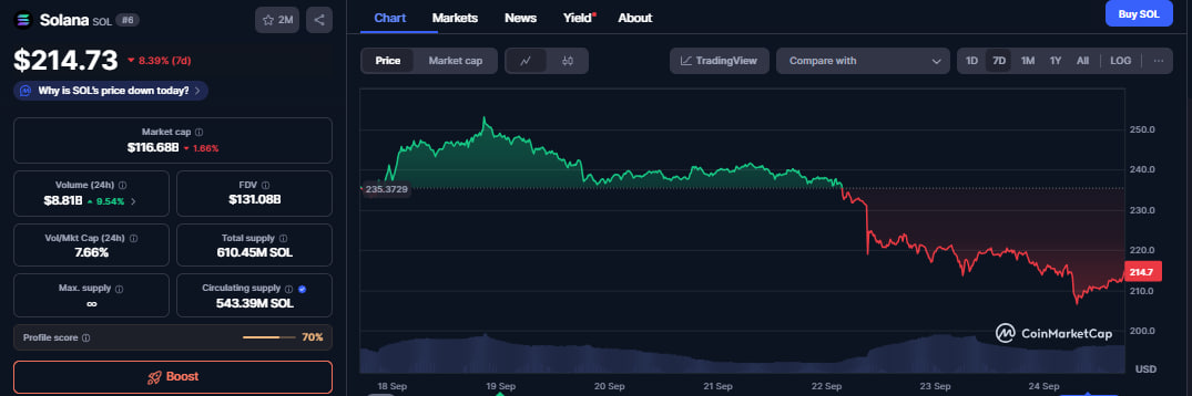 Solana (SOL) franchit une nouvelle étape alors que la valeur des actifs tokenisés atteint un sommet historique de 671 millions de dollars image 2