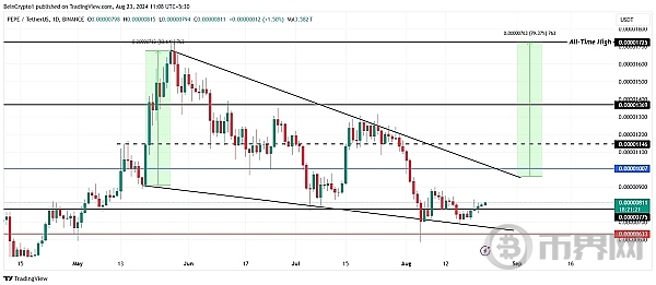 鲸鱼活动减少、PEPE 价格面临挑战、突破存疑 image 2