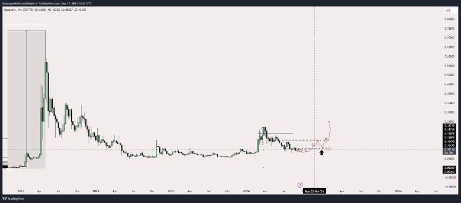 Dogecoin Kembali Aktif, Lonjakan Transaksi Capai Puncak Sejak Juli image 1