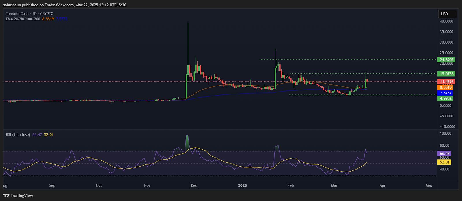 Tornado Cash (TORN) Surges 42% in a Day, Indicators Hint Further Gains image 0