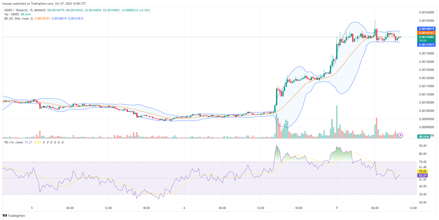 Neiro Price Prediction: NEIRO Soars 51% As Pepe Unchained Closes On $18 Million In Presale image 1