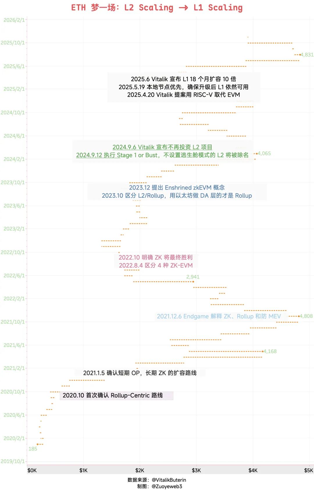 对不齐的加密市场：ETH缩水，Hyperliquid掉链 image 0