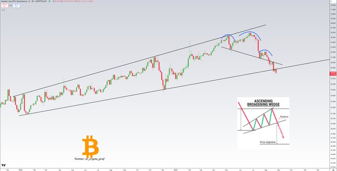 Bitcoin Dominance Near 58% May Signal Capital Rotation to Ethereum and Altcoins image 0