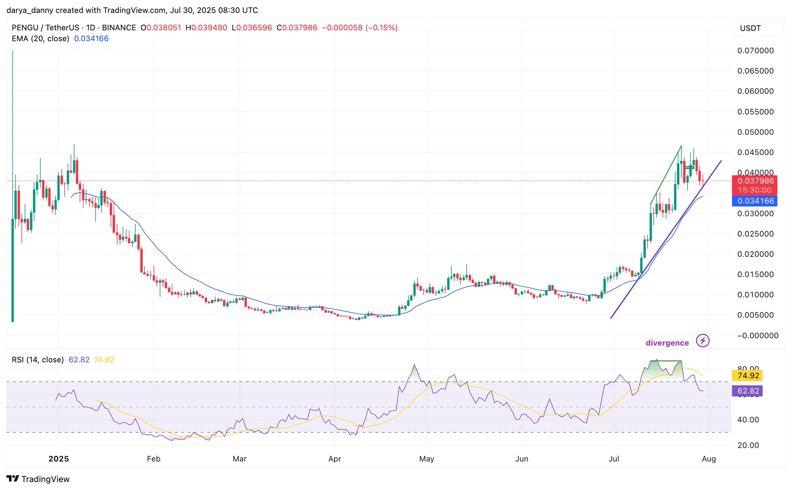 Is PENGU done? Signs the rally may have topped out image 0