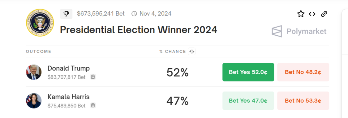 Donald Trump flips Kamala on Polymarket amid Harris’s fake polls claims image 0