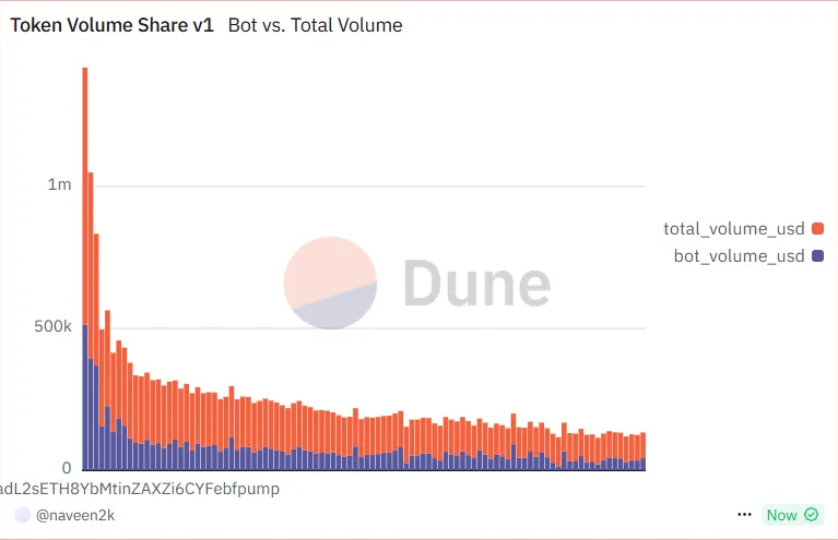 Data Shows Bots Inflating Volume on Pump.fun, Raising Manipulation Fears image 0