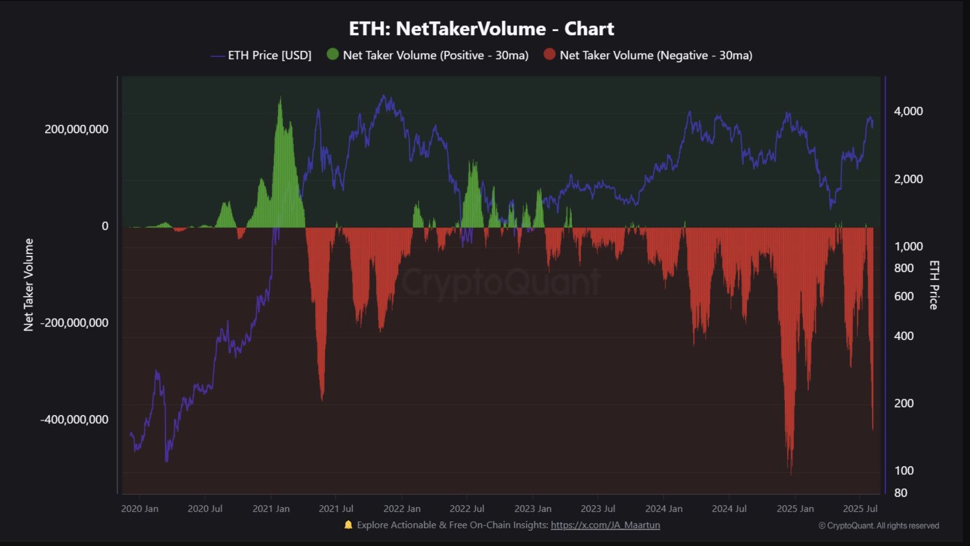 Ethereum (ETH) Faces Potential 25%–35% Decline as Resistance Zone Retested Amid Historic Sell Pressure image 0