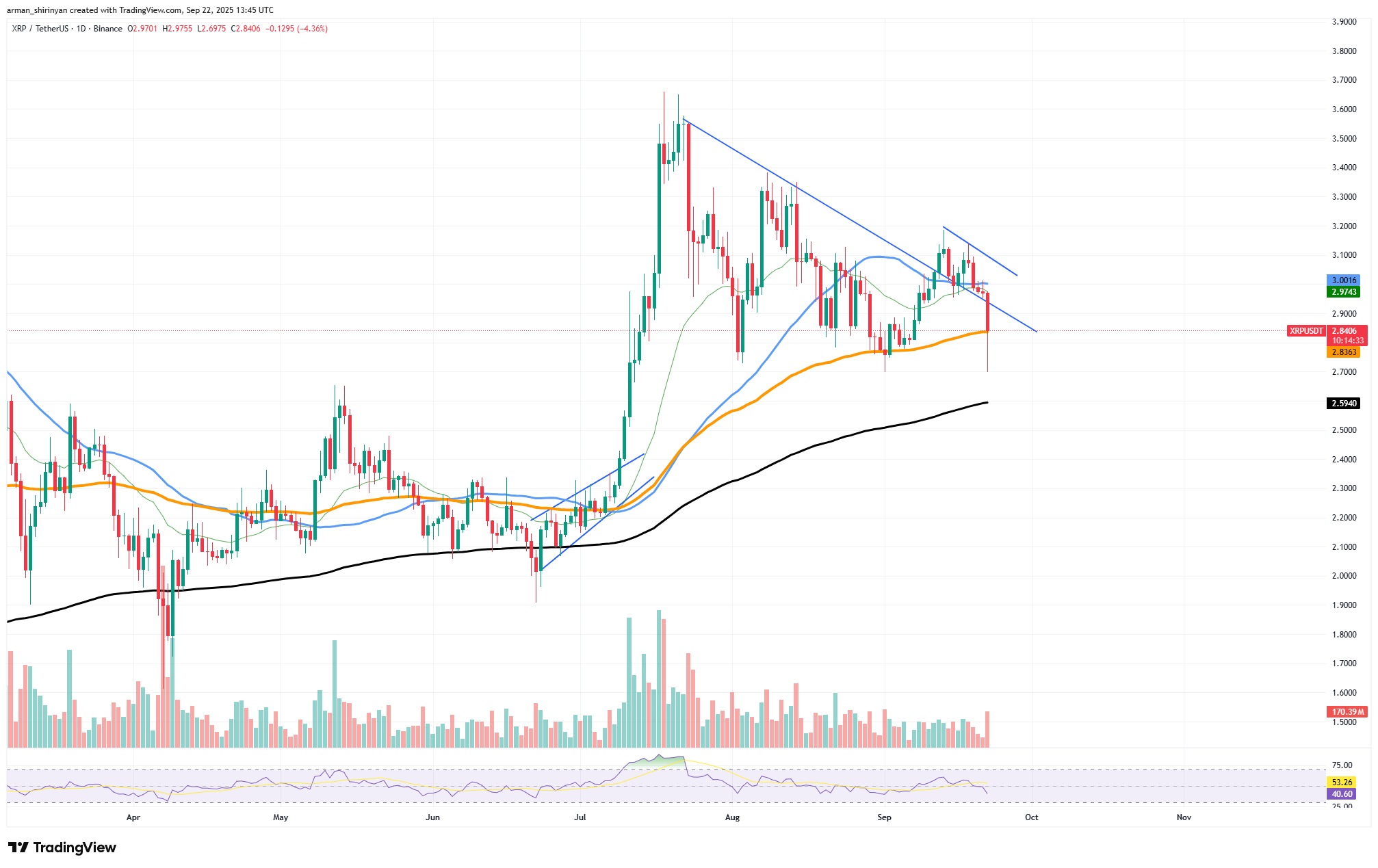 Previsão do Mercado Cripto: Shiba Inu (SHIB) pode atingir o fundo de 2025, XRP: esperança de recuperação para $3 não está perdida, Bitcoin ainda não perdeu os $100,000 - U.Today