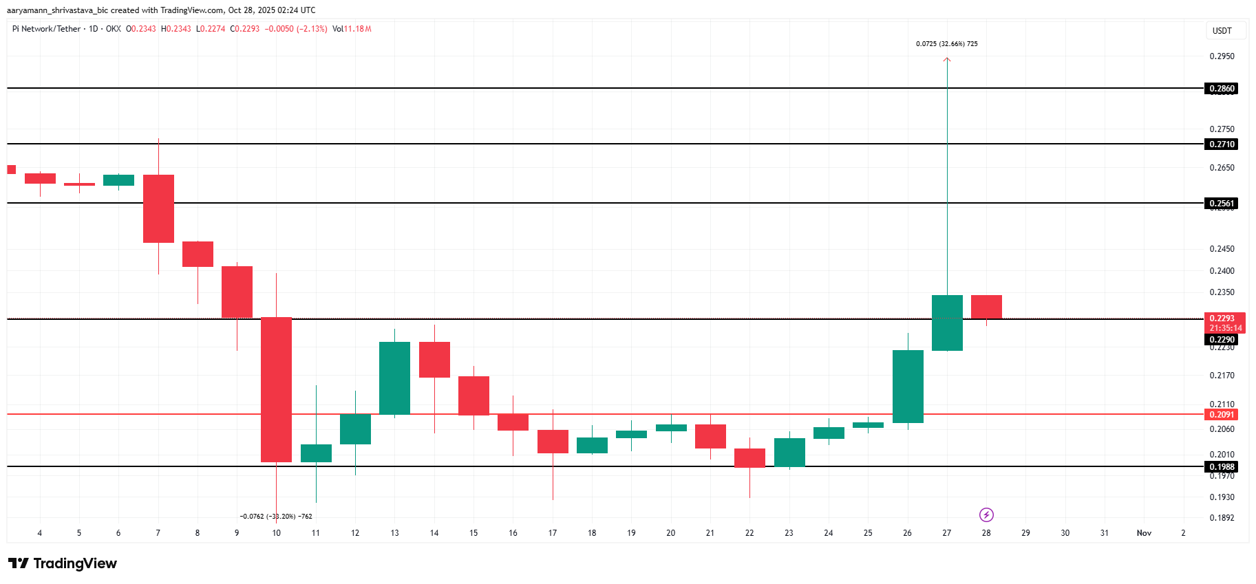 ¿Acaba de perder el precio de Pi Coin su oportunidad de recuperación tras fallar un salto del 32%? image 2