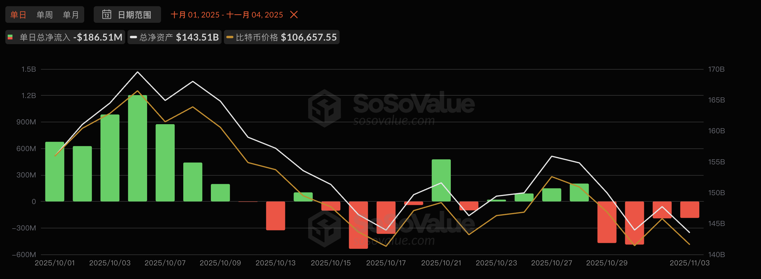 Биткоин упал ниже 100 тысяч долларов: отток капитала, охлаждение настроений — неужели бычий рынок заканчивается? image 1